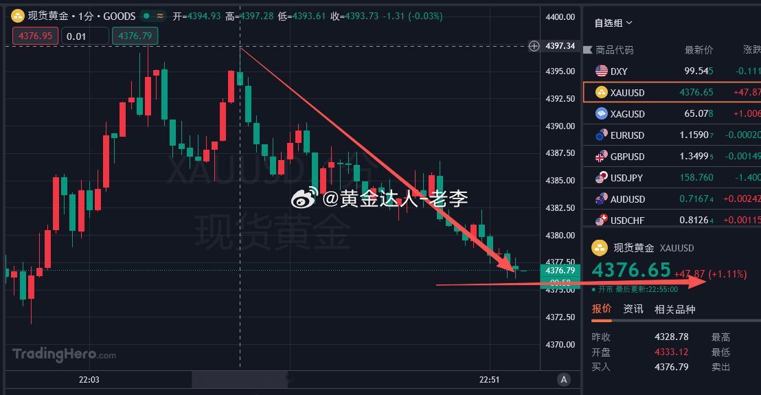空头军集合了！上方4400关口压制，目前老李给的95-98附近空单的参考已是给到
