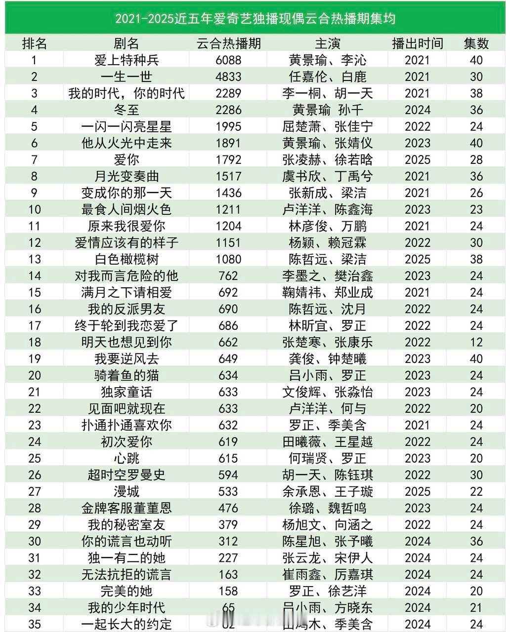 2021-2025近五年爱奇艺独播现偶云合热播期集均 ​​​