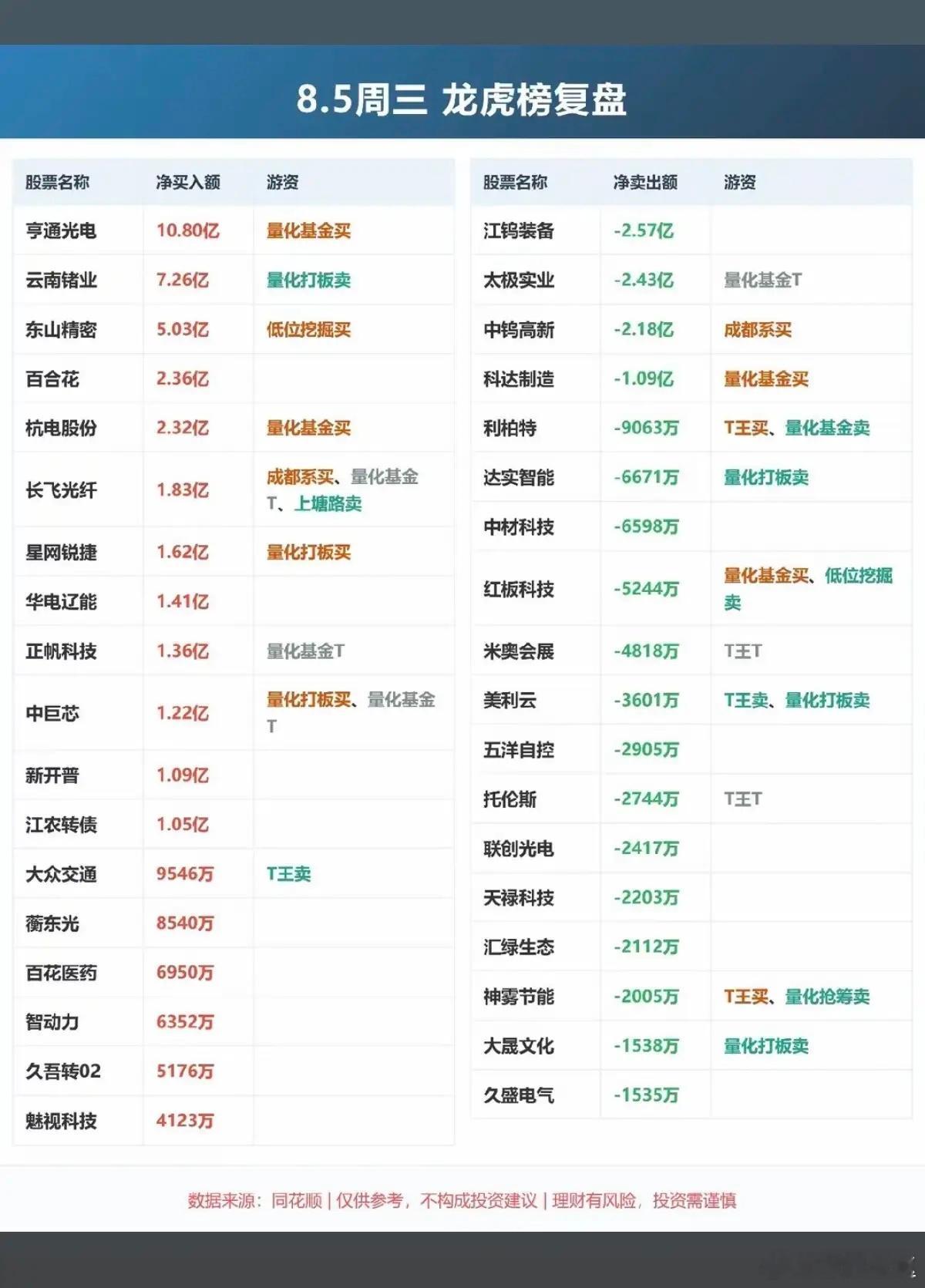 8.05周三   看看游资大佬们都买了啥？！游资大佬抢筹 龙虎榜！炒新一族   