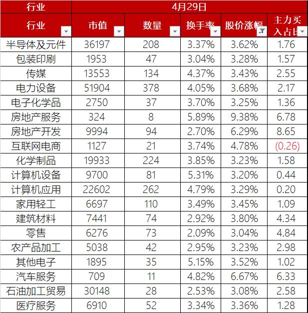 A股今日放量大涨2.72%站上3100点，地产股迎来涨停潮，总市值89.73万亿