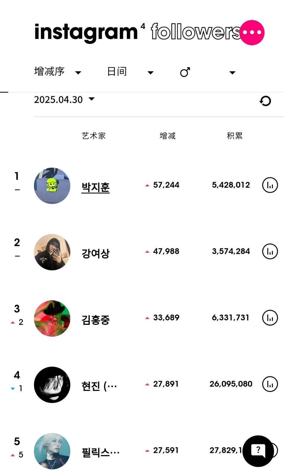 ins粉丝数增涨最高的KPOP艺人（4月30日）朴志训[超话]连续4天男艺人涨粉
