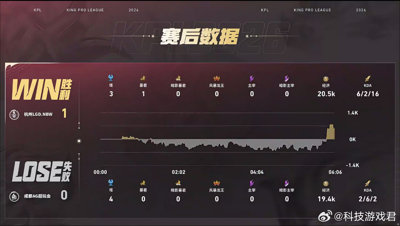 LGDNBW创造最快单局纪录AG被6分钟速推即便AG已经稳妥锁定S组名额，六分钟