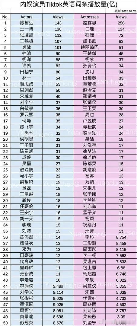 有几个比我想象的高，陈哲远和白鹿