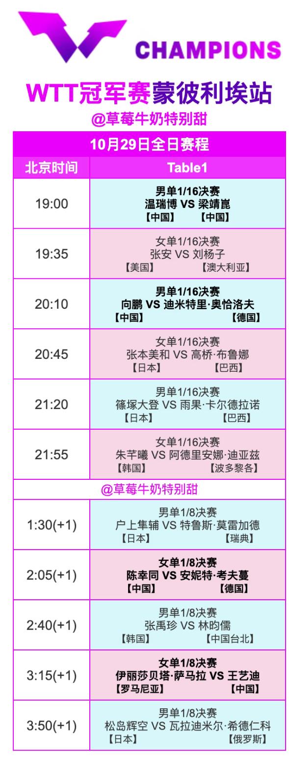 2026WTT蒙彼利埃冠军赛10月29日全部赛程 温瑞博VS梁靖崑 
WTT蒙彼
