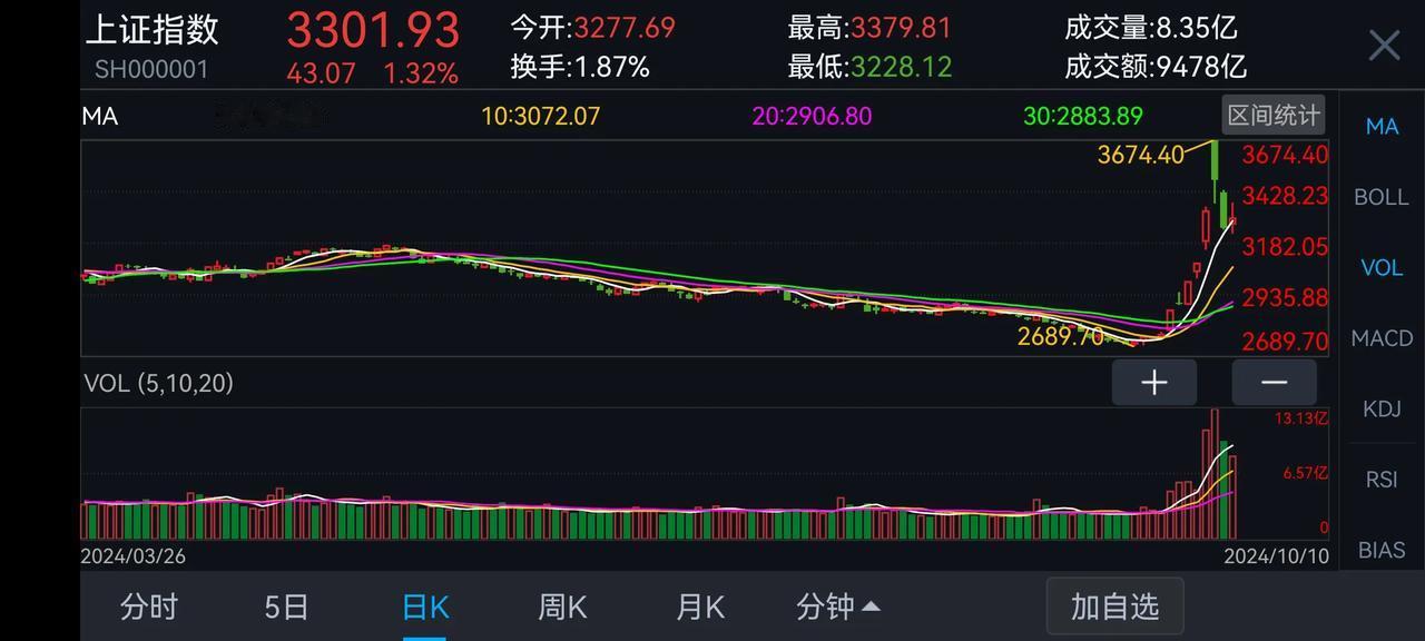 10.10收盘汇总：两市成交2.14万亿，较上一个交易日缩量8000亿。三大市场