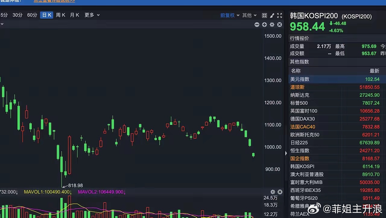 科技股进入第二波剧烈调整期，这说的不是A股科技股，说的是美股和韩股科技股，韩国指