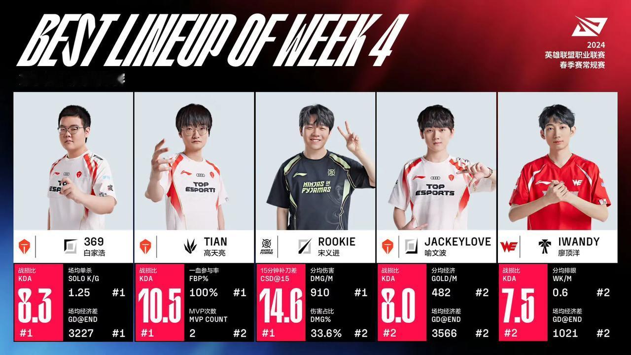 LPL春季赛常规赛第四周最佳阵容: Tian斩获MVP，FPX打野Milkywa