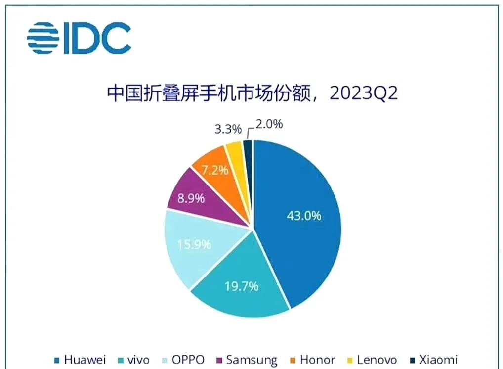 小米折叠屏销量连联想都不如了。。。
小米暂时只有fold2一款，华为三款大头差不