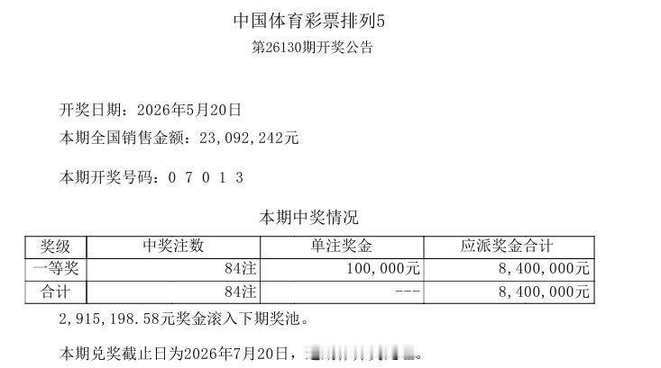 今晚开奖的排列五终于回归正常了，本期开奖号码：0 7 0 1 3，一等奖中出84