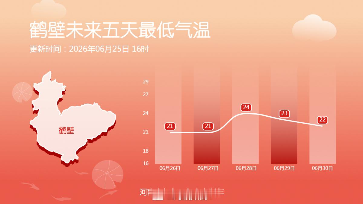 十八地市未来五天最低气温 白天虽然炎热，但早晚依然留有几分凉意。未来四天，全省大