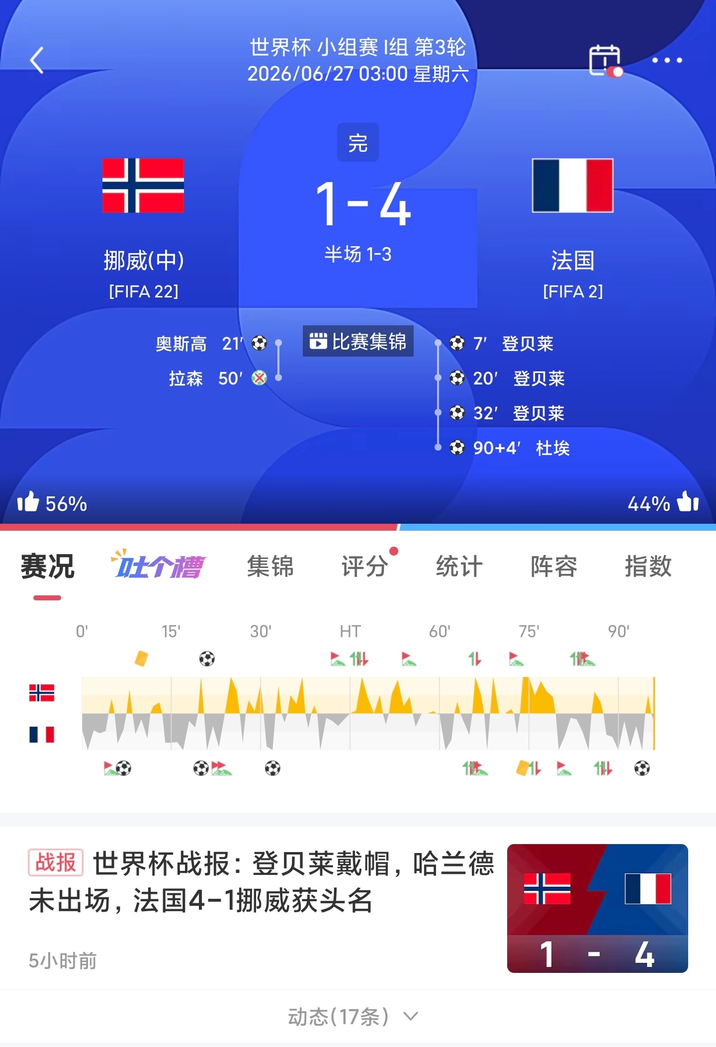 世界杯🏆战报🇳🇴挪威1-4法国🇫🇷哈兰德未出场 登贝莱戴帽 