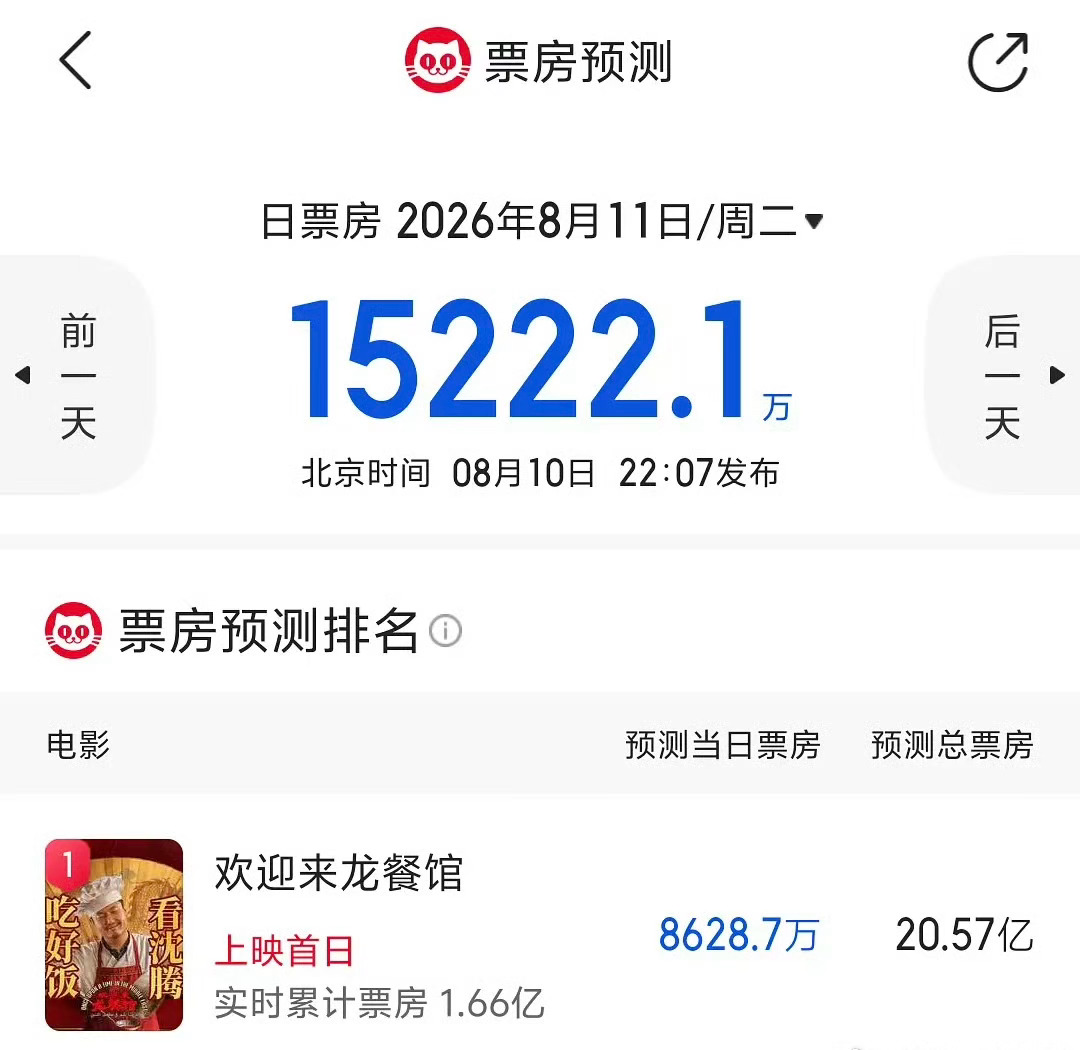 《欢迎来龙餐馆》明天正式上映，猫眼票房预测已经超过20亿，灯塔票房预测超35亿，