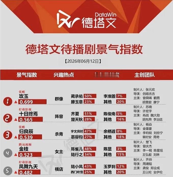 曾舜晞攻玉昨日德塔文又登顶了，个人角色贡献占比50%，这剧基本男主一个人单扛数据