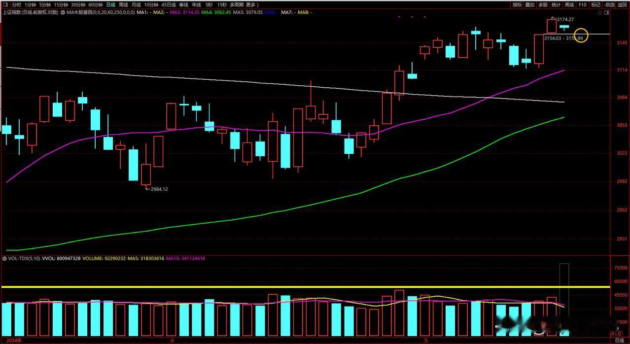 #今日看盘# 上证指数的回踩是预期中的，短线创出年内新高3174点，但有点小遗憾