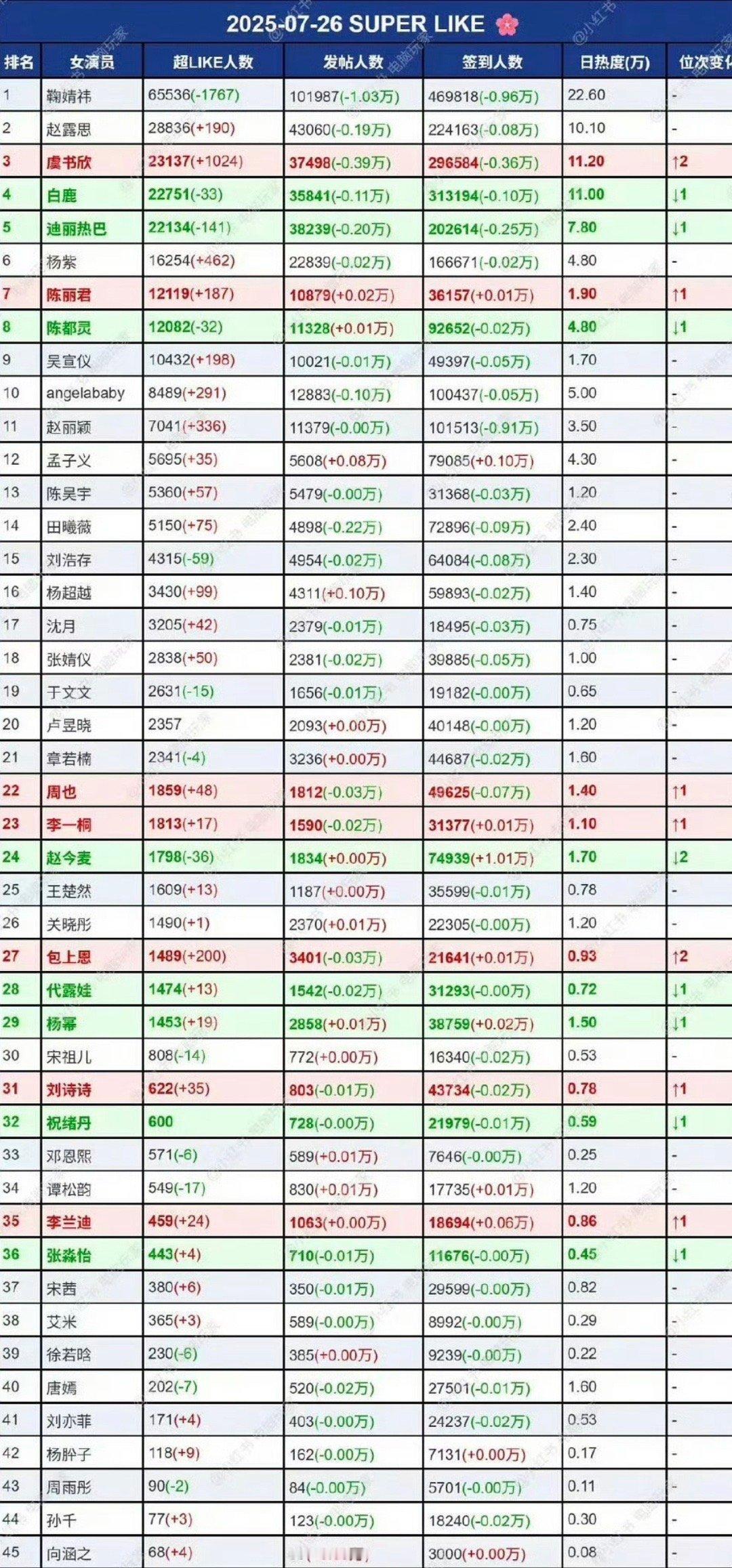 各年龄段女明星超话综合排名第一94花鞠婧祎第一95花虞书欣第一90花迪丽热巴第一