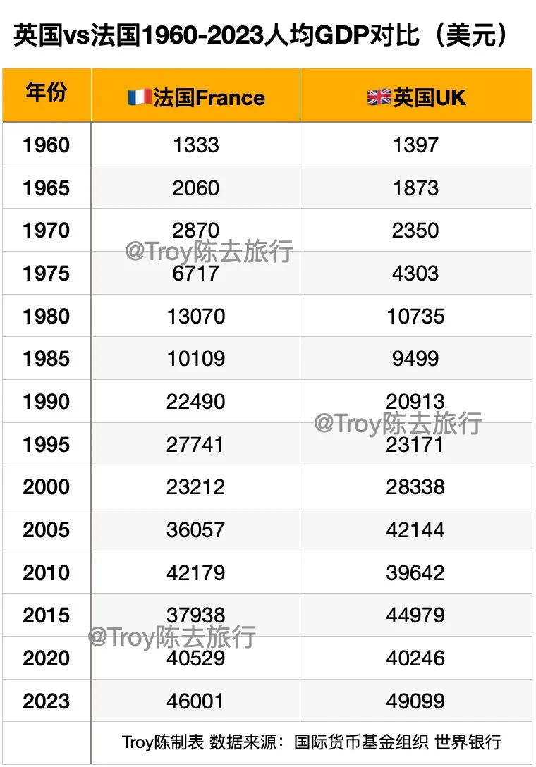 英国VS法国历年人均GDP对比
