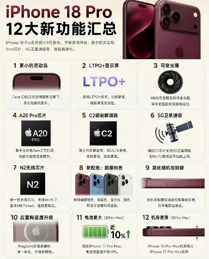 iPhone18 Pro系列12大主要升级
第11、12个还能算升级吗？确实只有