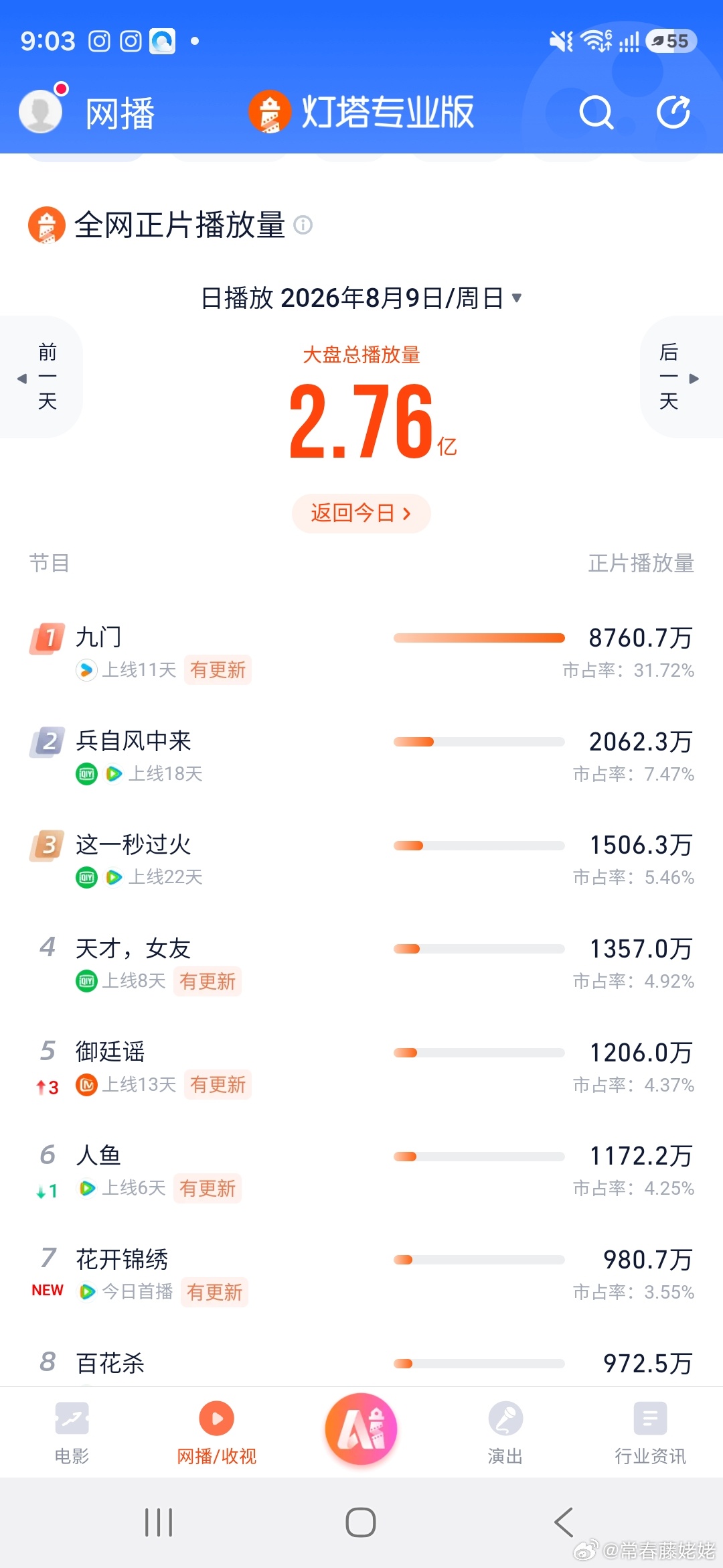 Om,九门的灯塔断层领先到这种程度啊，快4倍杀第二了 