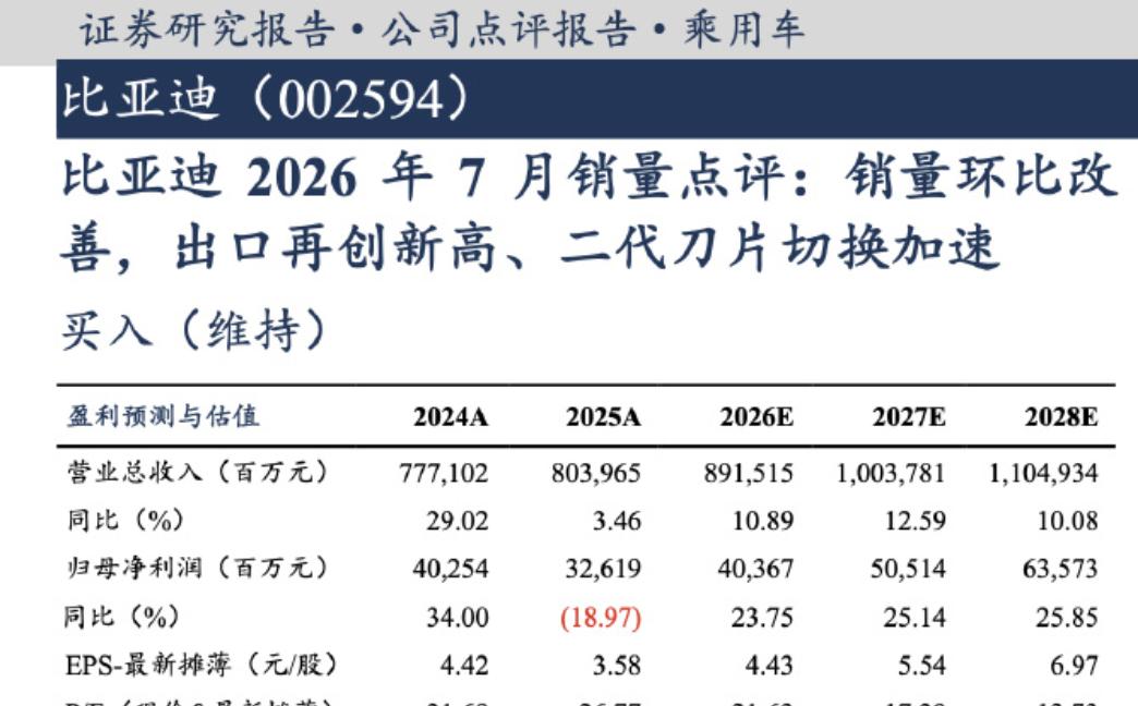 东吴证劵预判比亚迪年销量将突破500万辆。
这个预判写在在东吴证劵最近发布的点评