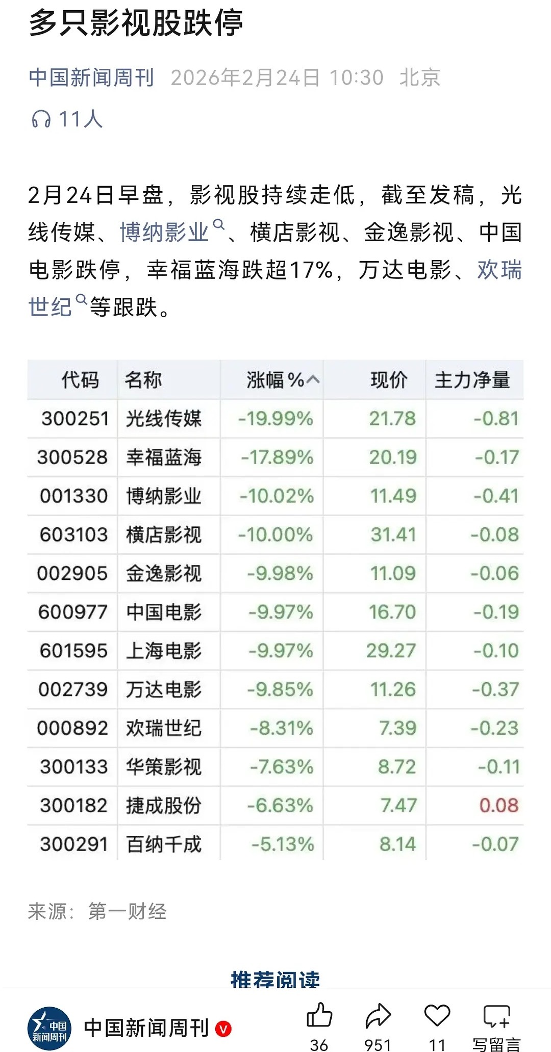 节后第一天，影视📉绿油油一片😂中影博纳横店光线已跌停，上影跌停，全部跌停 