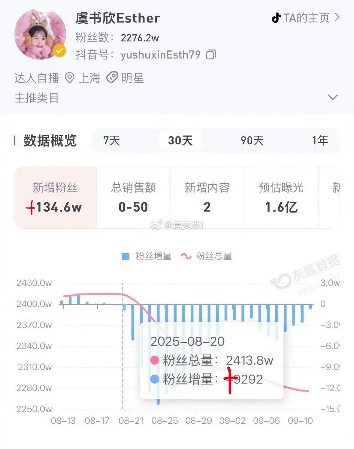 涨粉超135w耶，厉害厉害我早就说过她是小花里最有前景的。虞书欣掉粉超135万 