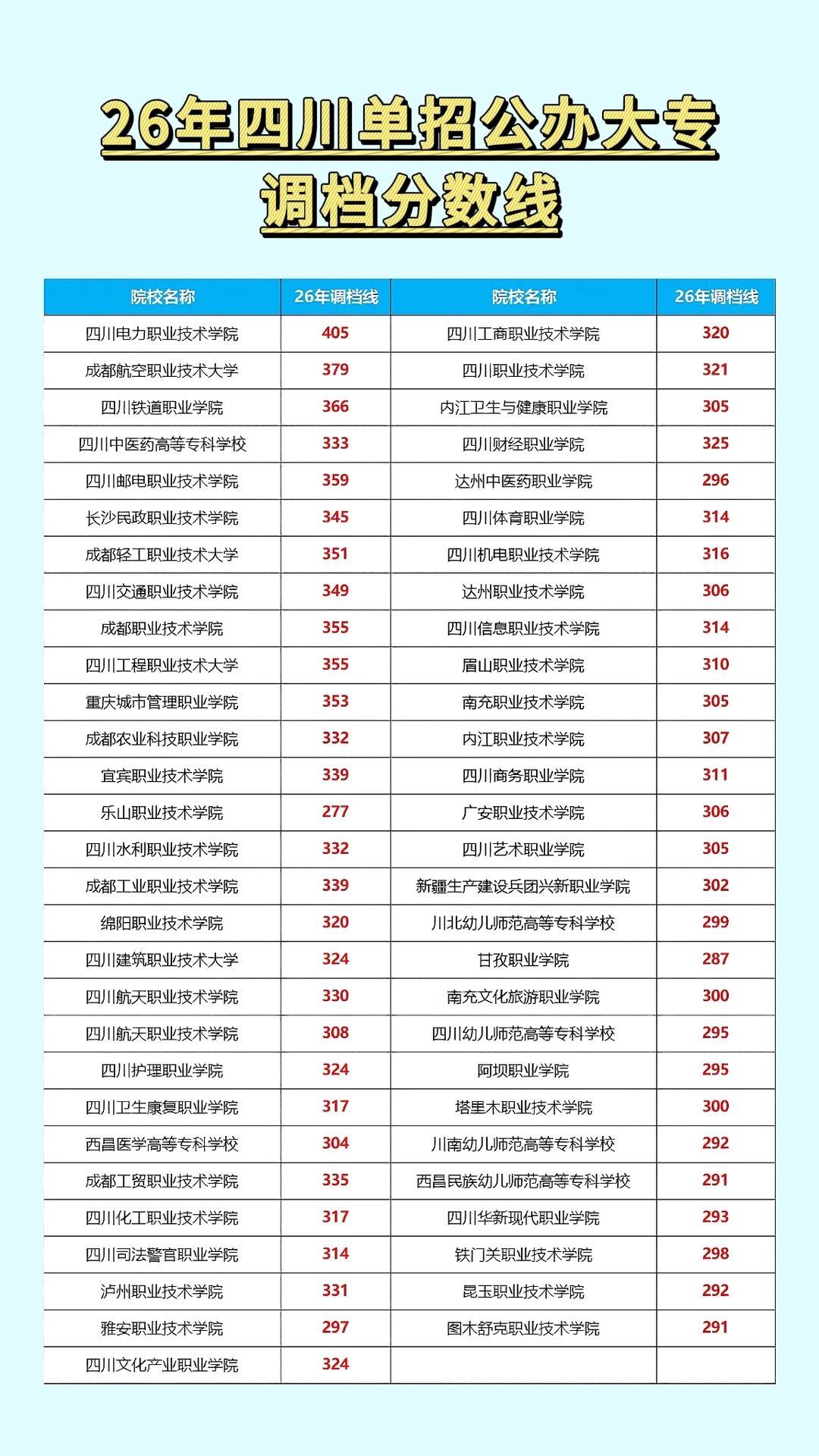 2026年四川单招公办大专录取分数线