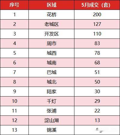 火了！昆山二手房成交量创6年新高，房东不降价了，买房人开始急了

全国二手房市场