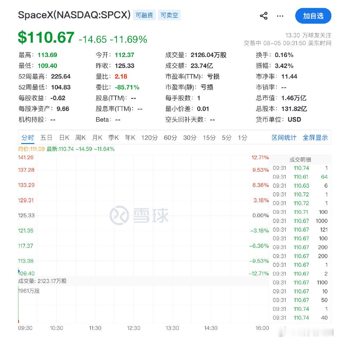 【SpaceX绩后大跌SpaceX大跌10%】8月5日，美股三大指数小幅高开，道