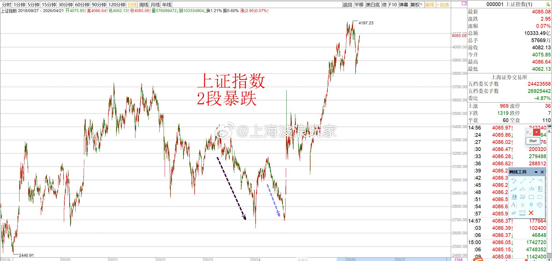 全微博这帮散户的底裤早就被扒得干干净净，连遮羞布都不剩！上证指数这两轮杀跌，早把