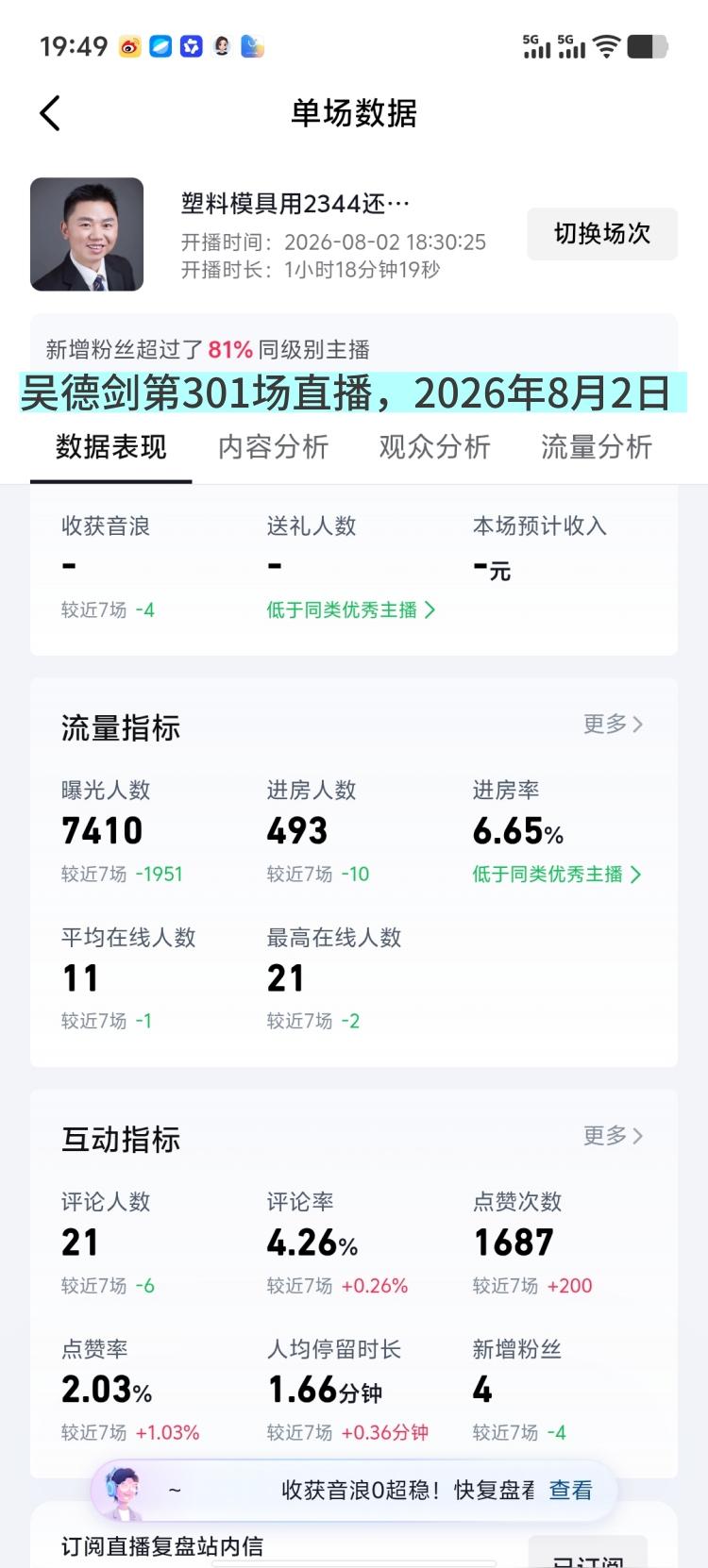 昨晚2026年8月2日，我做了1小时直播，这是我的第301场直播.。

 这场直