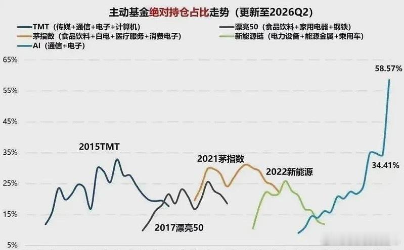 A股行情公募基金这轮对ai的持仓有点吓人了所以为啥小登股跌、老登股就涨市场没啥增