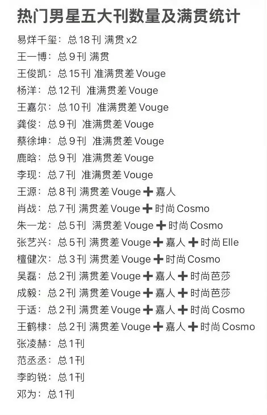 男明星五大刊满贯统计男明星五大刊数量男明星五大刊数量及满贯统计 : 已满贯 : 