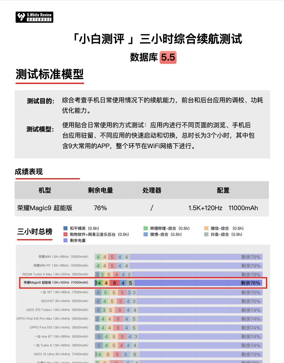 有图有真相，荣耀Magic9系列续航又霸榜了

再次猛堆电池！荣耀Magic9超