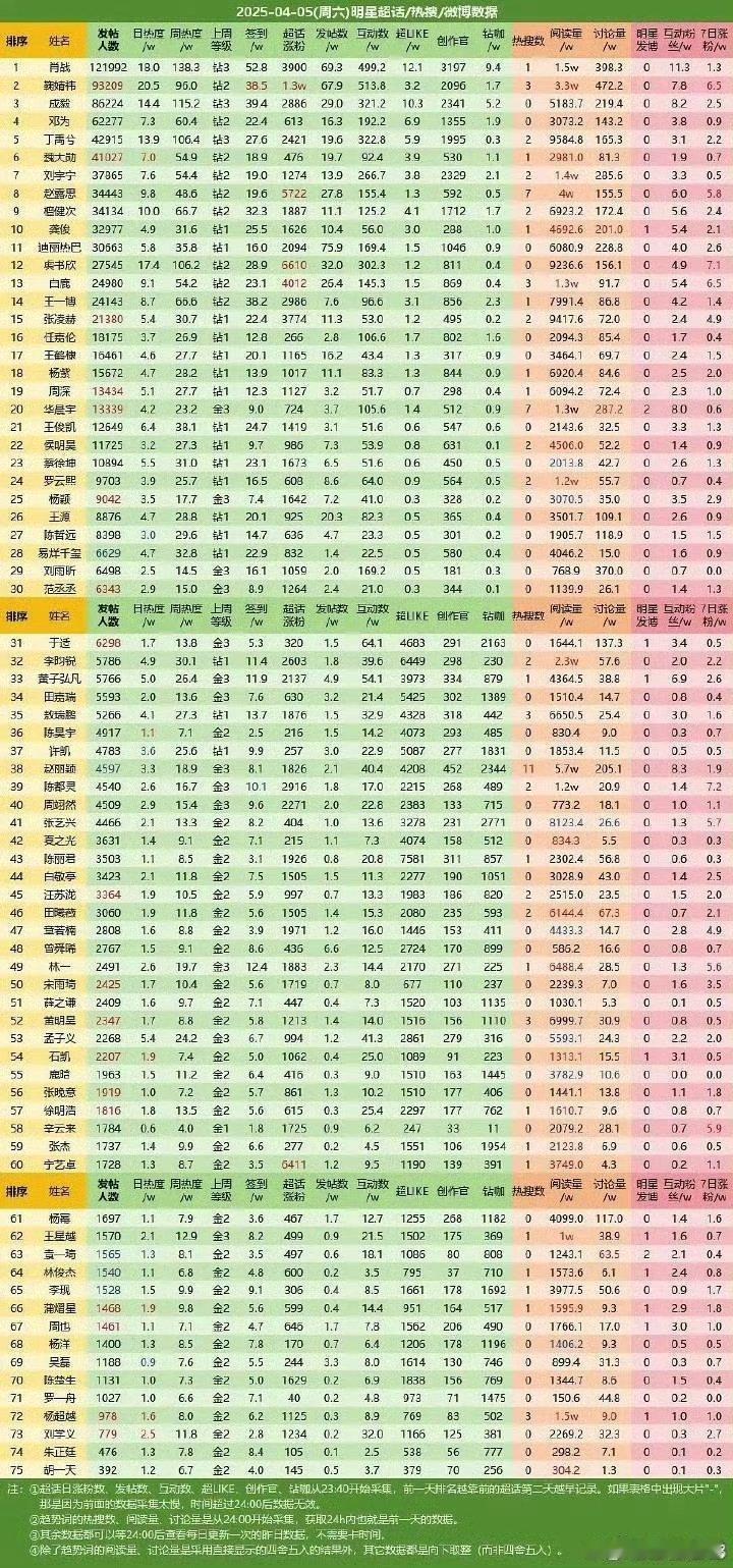 陈奕恒发帖人数楼内第一 内娱第三超话日热度楼内第六 内娱第十一 ​ ​​​