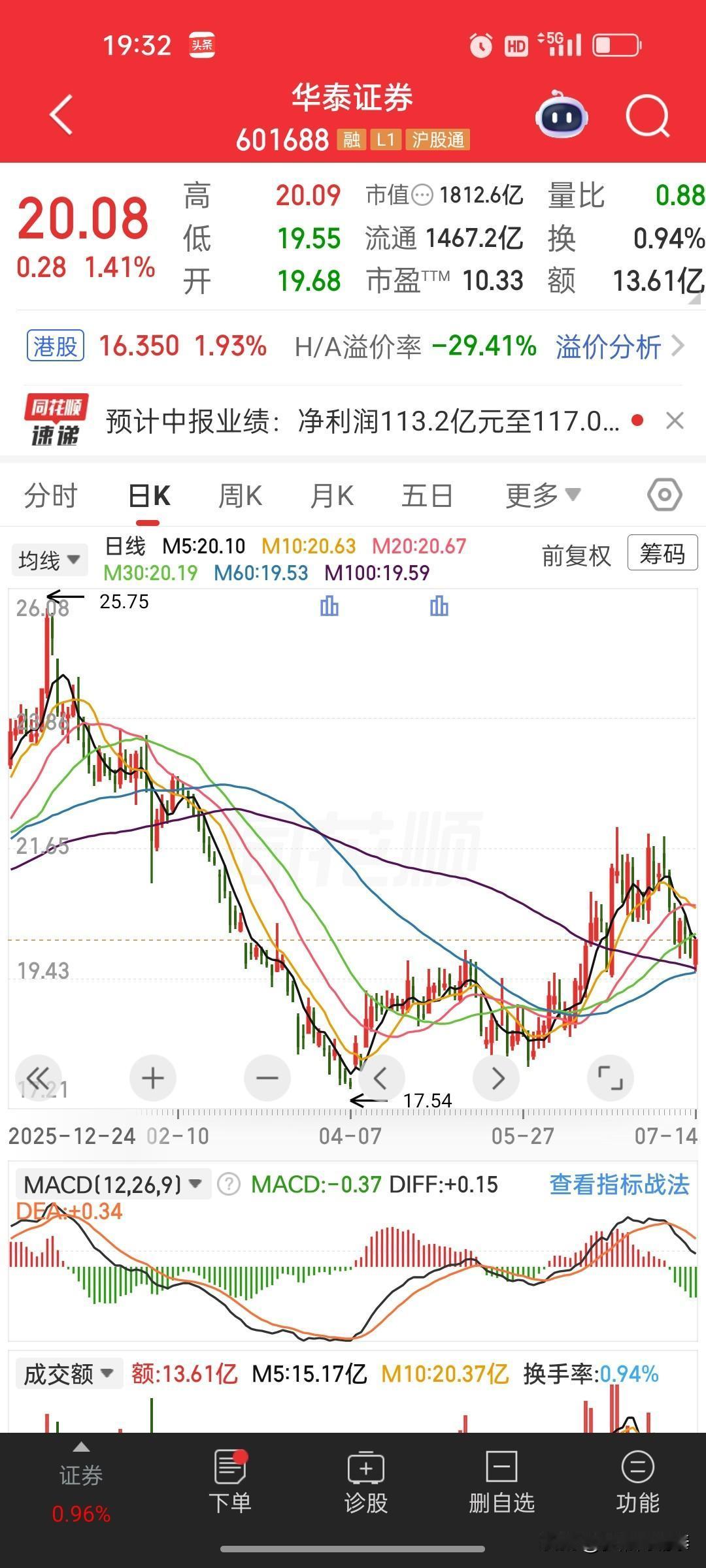 净利大增50%~55%创同期新高，华泰证券业绩回暖，股价却长期横盘震荡
 
盘后