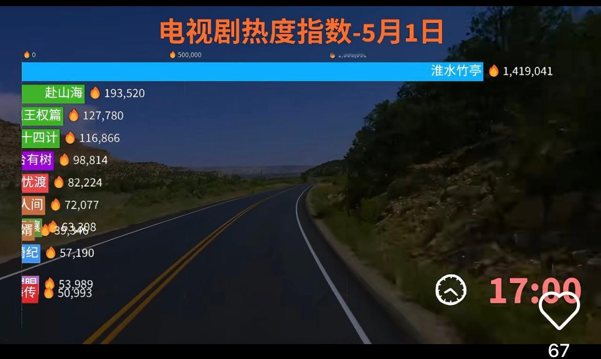 刘诗诗《淮水竹亭》热度指数断层第一 ​​​