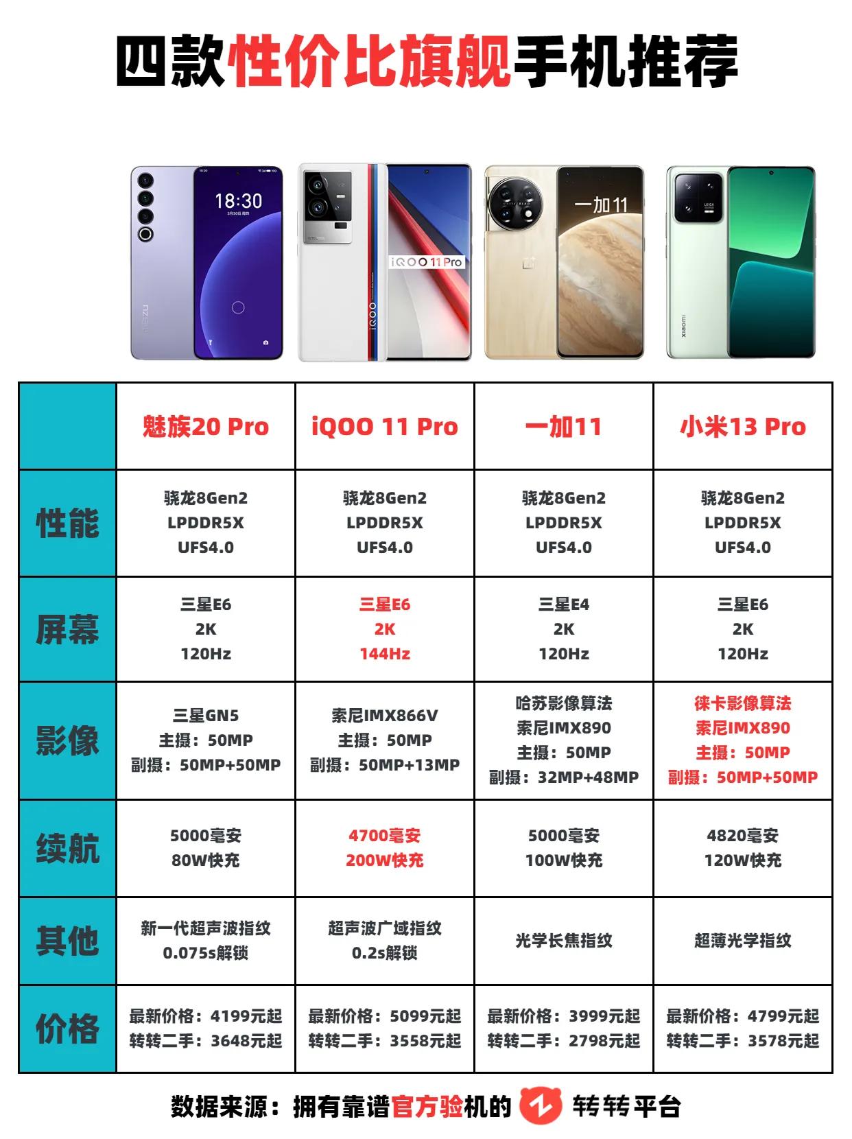 目前比较适合入手的四款旗舰手机，性价比都很不错，如果是你，你会选择哪一款呢？ i