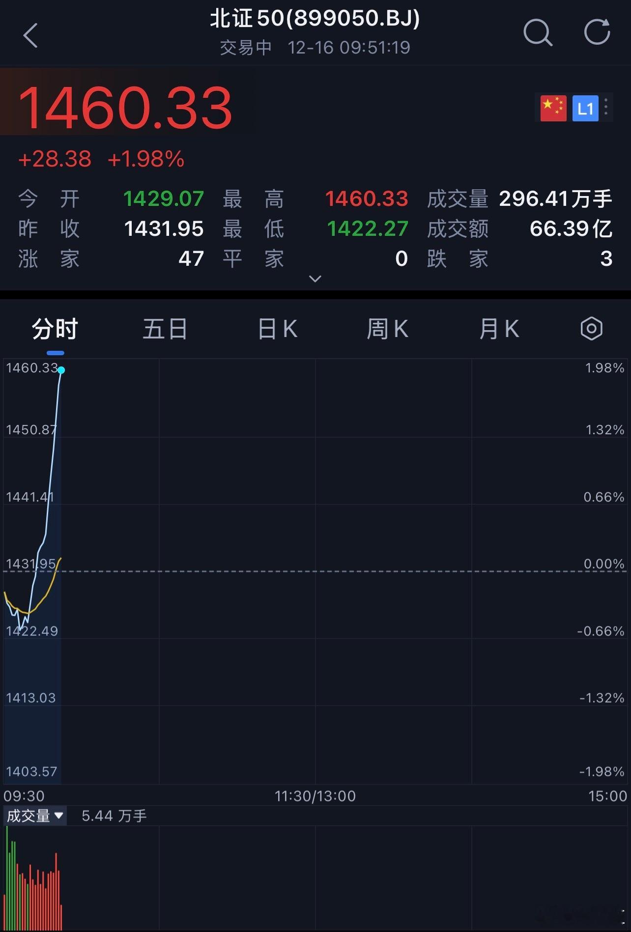 行情不好的时候，北证就开始发疯a股