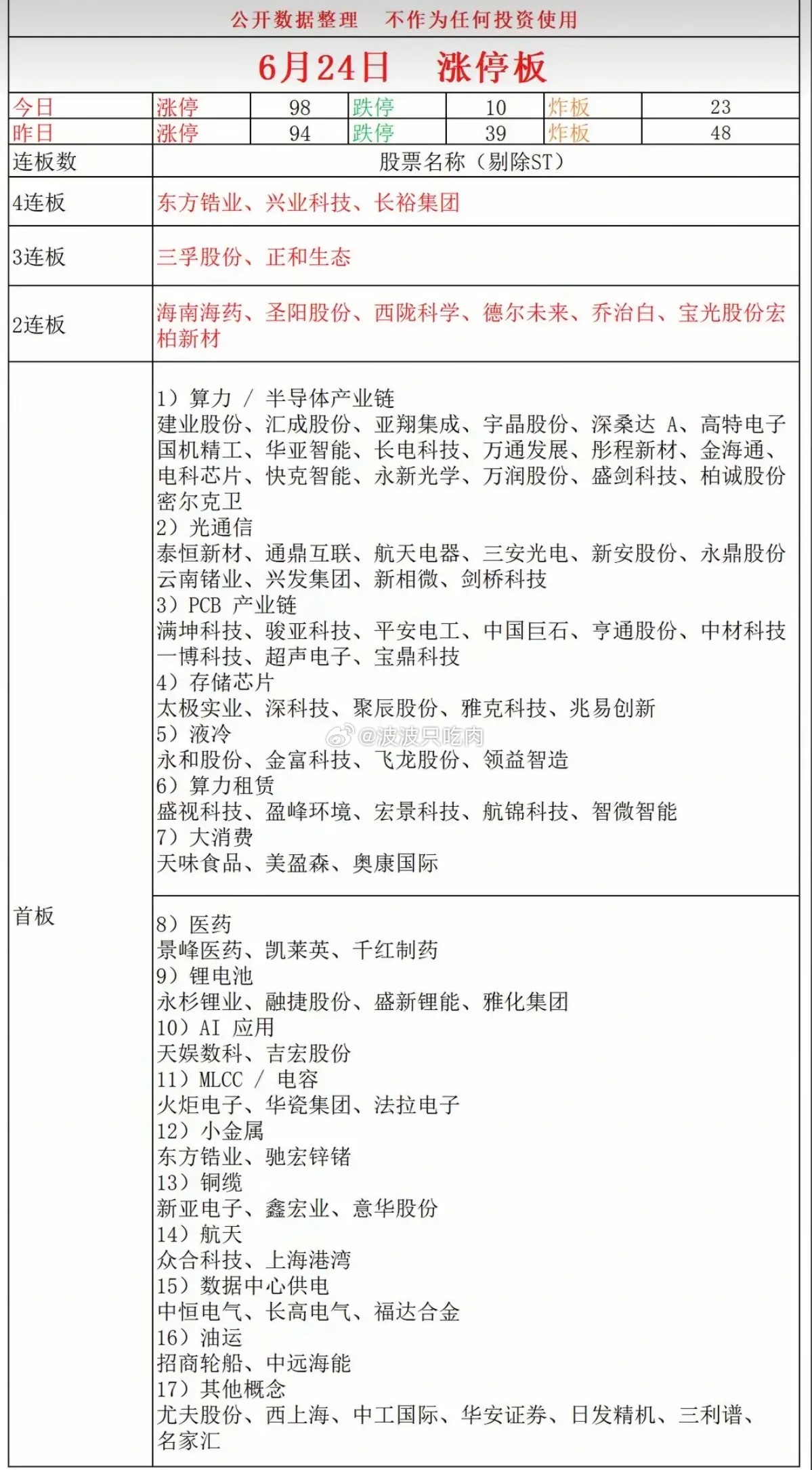 6.24周三  涨停板股票：题材+高度+明细！四连板  东方锆业  兴业科技  