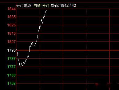 白酒盘中拉起，威哥说了很多次咯，白酒不用怕，没酒的逢低搞一点扔在里面，就那么简单