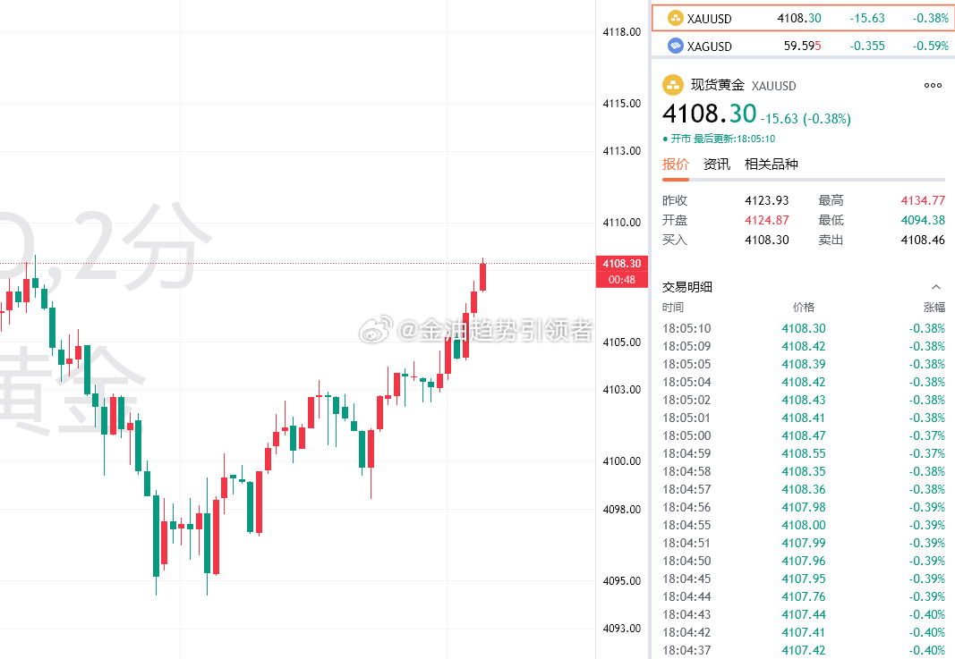 黄金最新报价4108，布局4195的多单目前拿下130点利润，稳健止盈，野心家自
