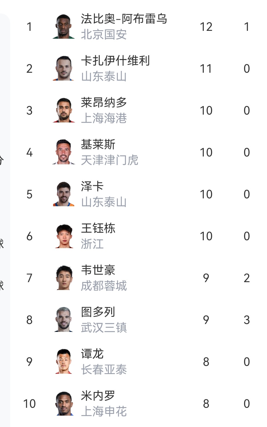 昨晚完成帽子戏法后，瓦科在本赛季中超联赛进球数来到了11粒，排第二了。那些一直吆