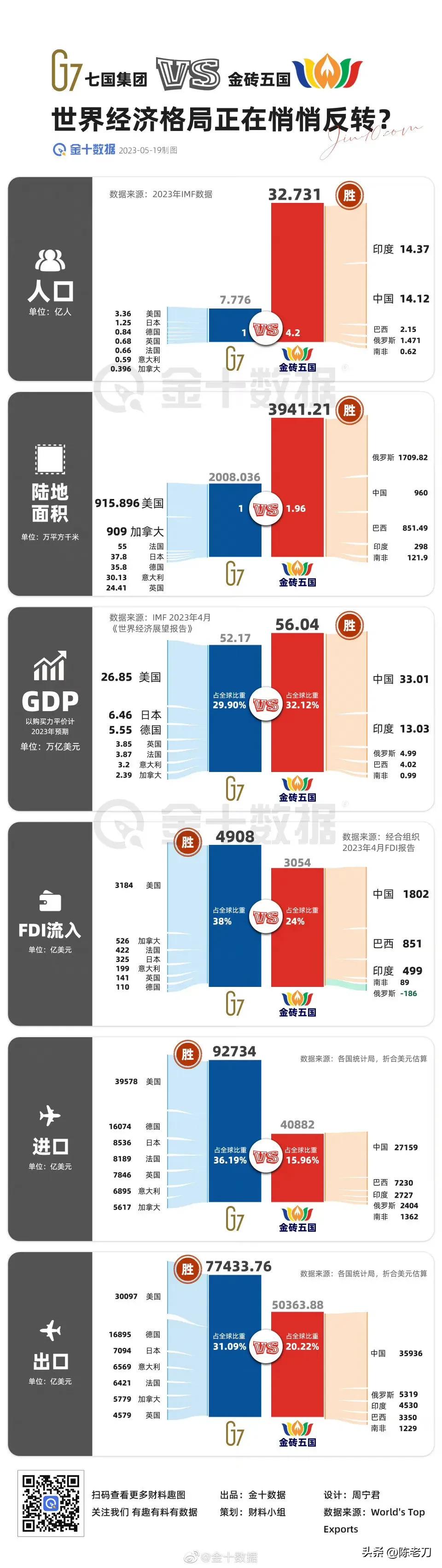 有趣，看看我们，俄罗斯及印度（金砖五国）和欧美国家（G7）之间的差距有多大 ~这
