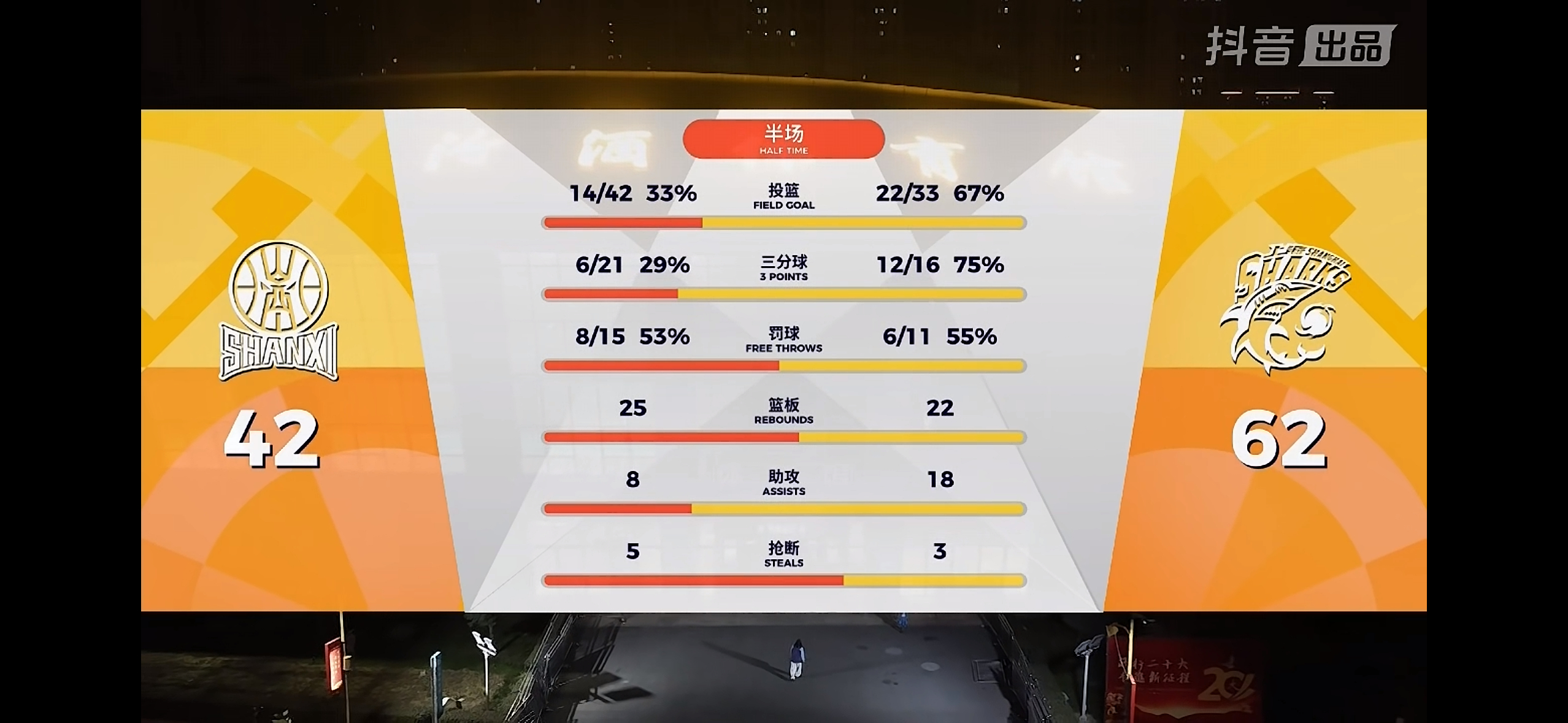 又是一个三项命中率中罚球是最低的半场，除了洛夫顿之外的核心队员进攻状态几乎都是红