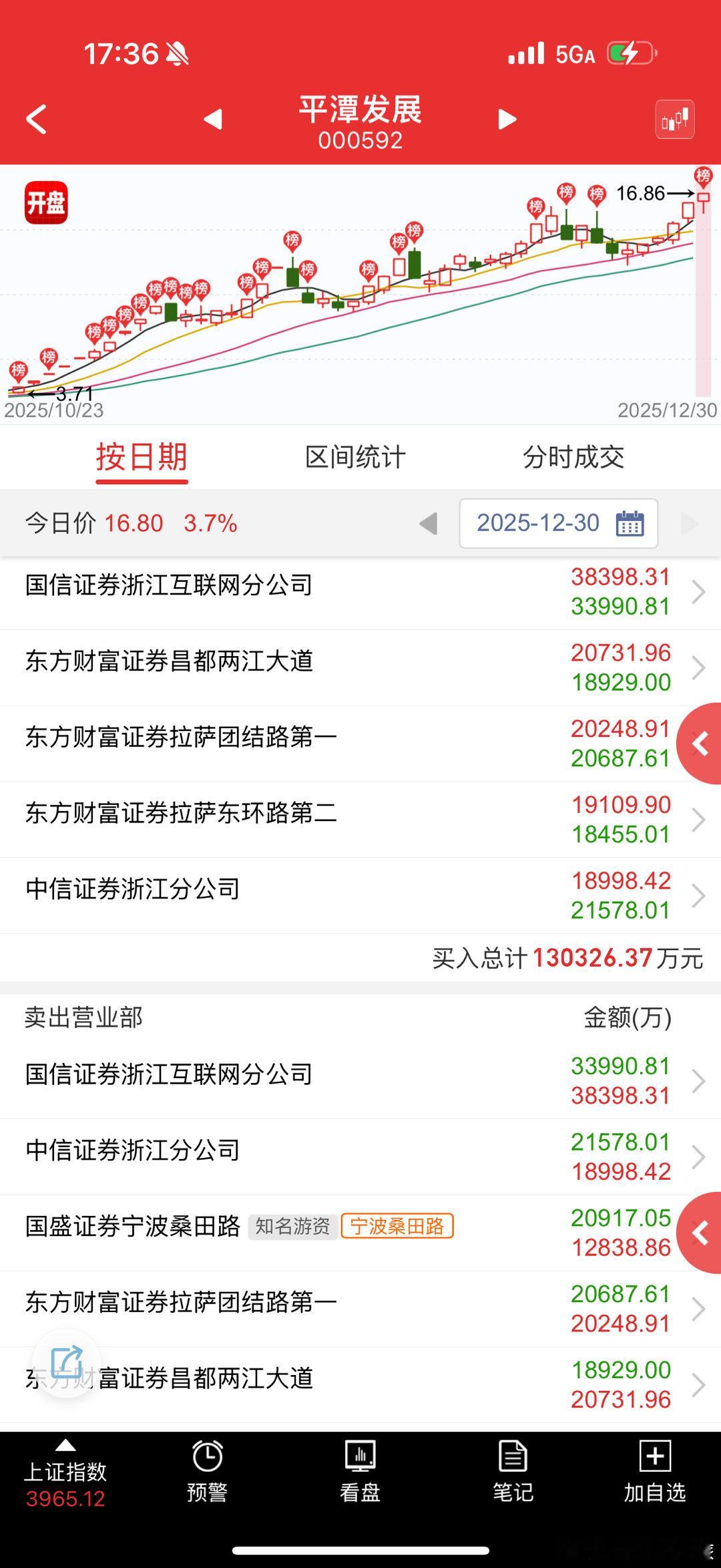 平潭发展 sz000592[股票] 论猥琐发育的重要性，不过这个又怕再坠机了 