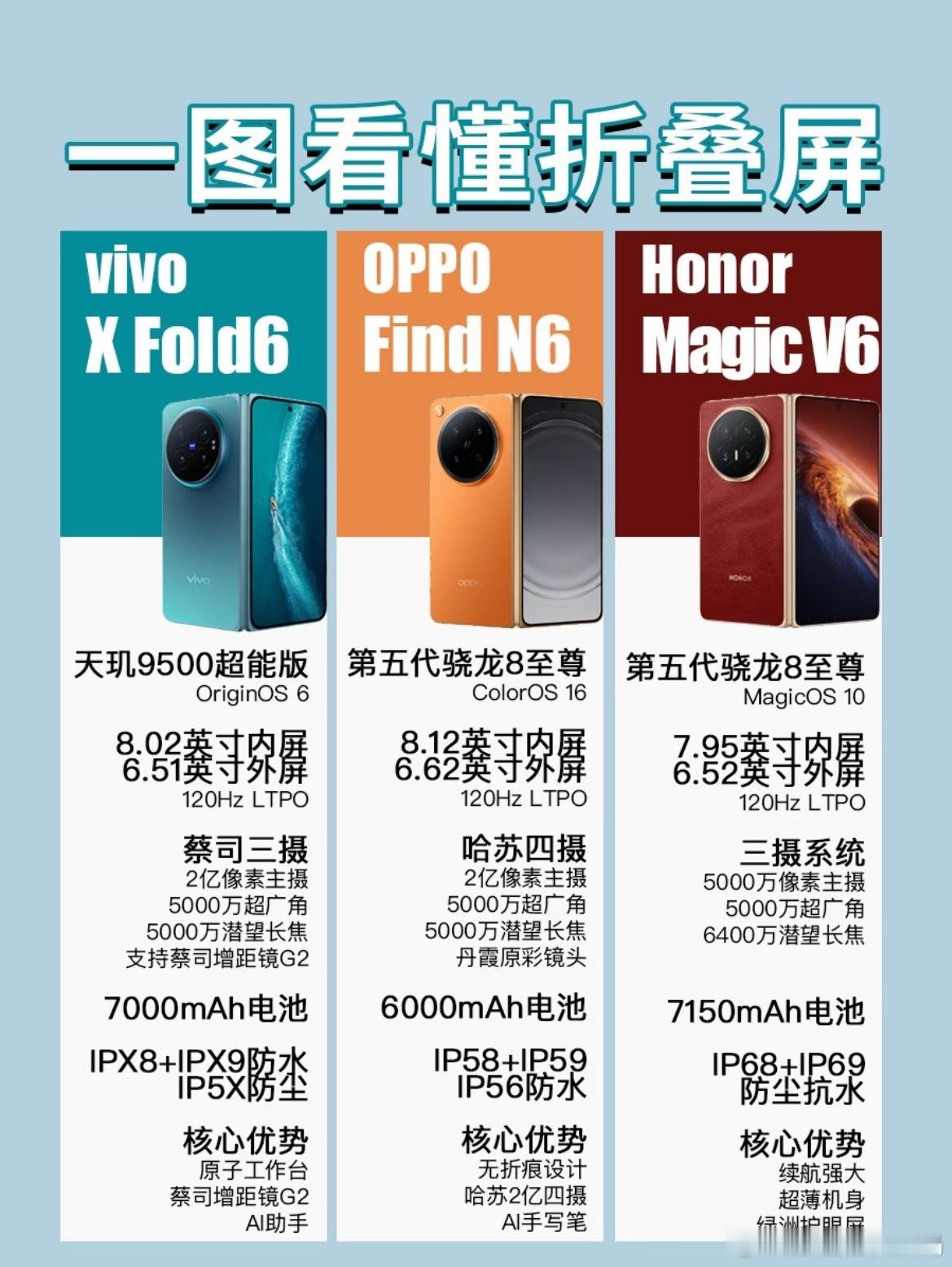 一图看懂2026折叠屏手机怎么选vivo X Fold6 vs 竞品折叠屏V6 