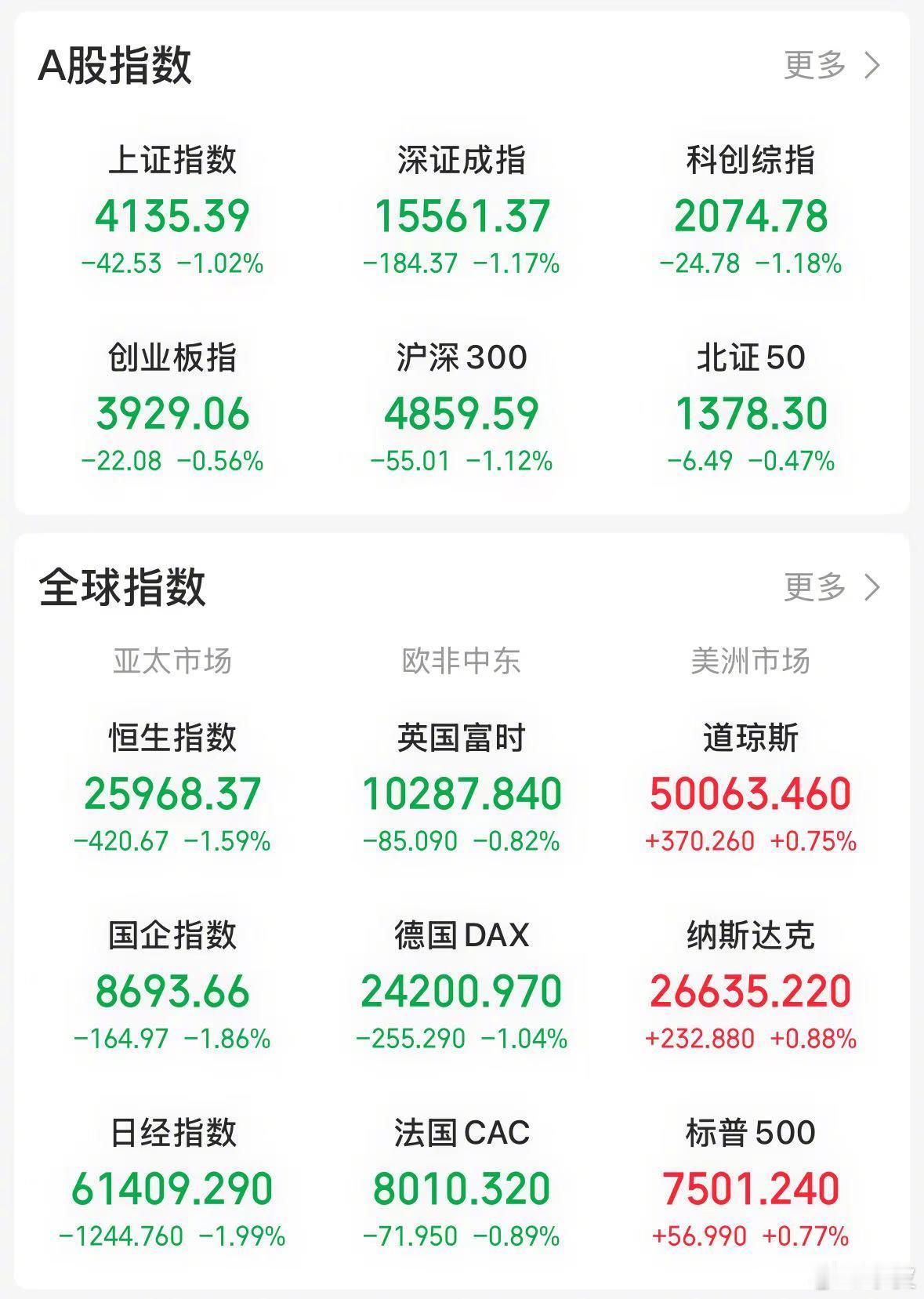 【今日看盘】三大指数今天开盘涨跌不一，但整体走势一致，开盘后快速跳水且幅度较大，