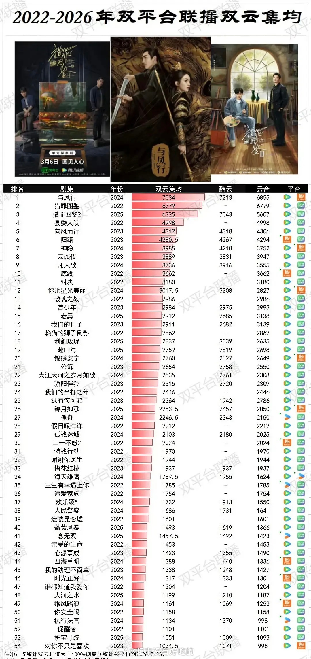 檀健次年上的魅力我后知后觉檀健次《猎罪图鉴》开播4周年快乐🎉对这部剧的印象就是