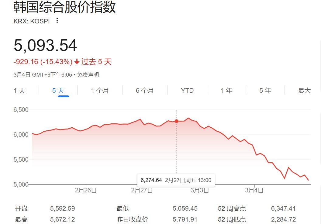 中东这场仗，直接把韩国的股市干的一泻千里。
战争爆发前，韩国股市是稳中有升，开战