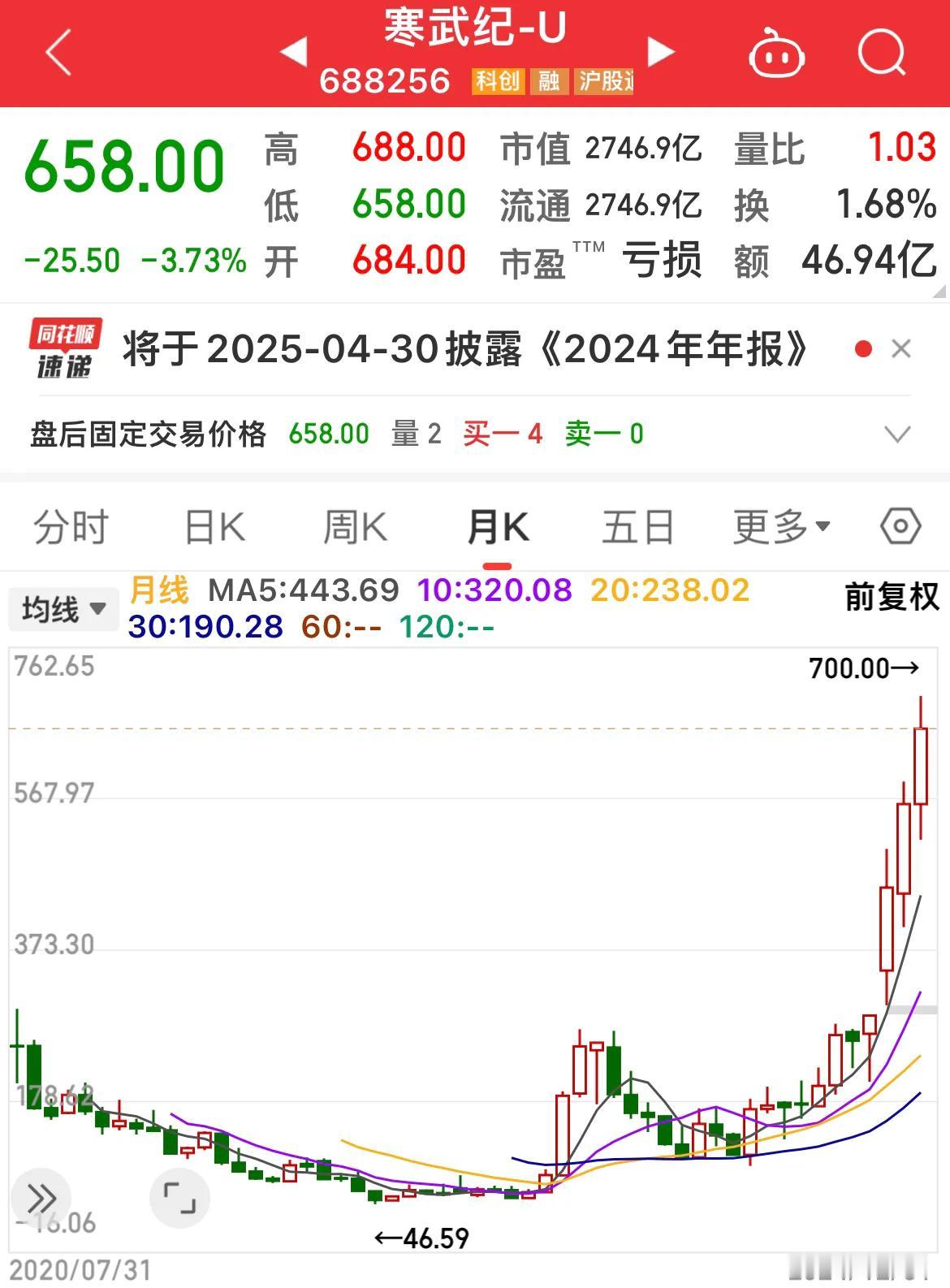 2024年，寒武纪以387%涨幅夺得今年股王称号，正丹股份（375%）、汇金科技